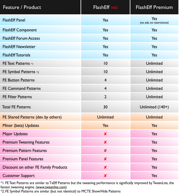 Comparison table for FlashEff and FlashEff Premium